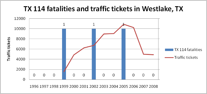 Westlake traffic tickets and TX-114 fatalities
