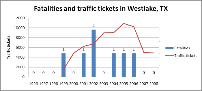 Westlake traffic tickets and fatalities