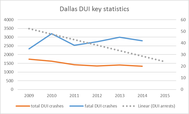 The fatal DUI crashes uses the right axis. The DUI arrests dotted line is a linear approximation using actual stats from 2009 and 2015.
